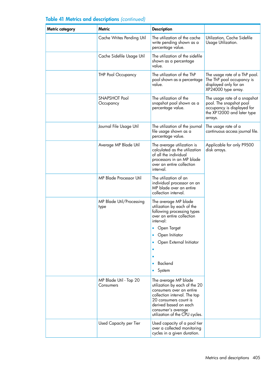 HP XP P9000 Performance Advisor Software User Manual | Page 405 / 419