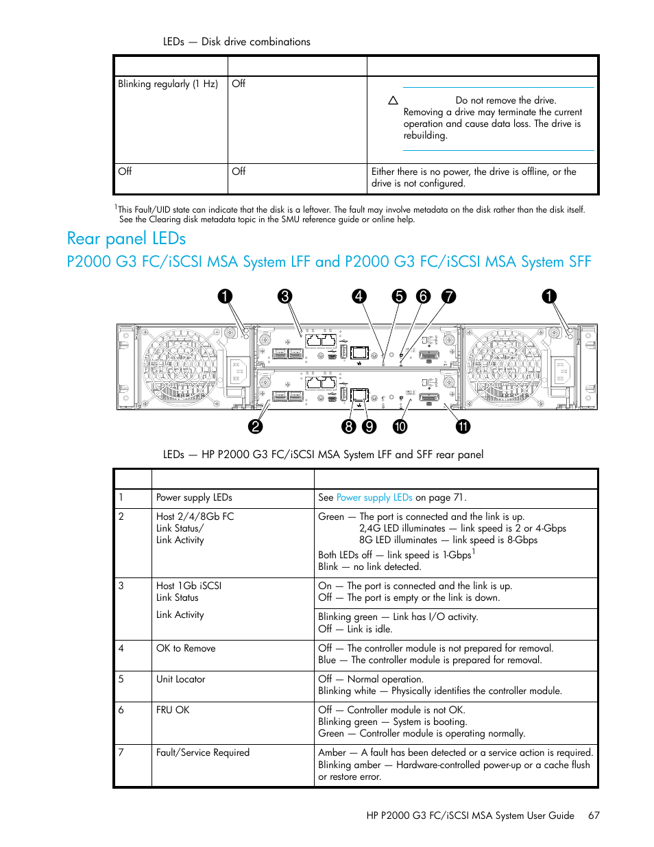 Rear panel leds | HP MSA Controllers User Manual | Page 67 / 84