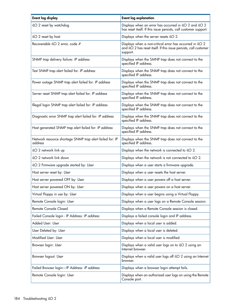 HP Integrated Lights-Out 2 User Manual | Page 184 / 224