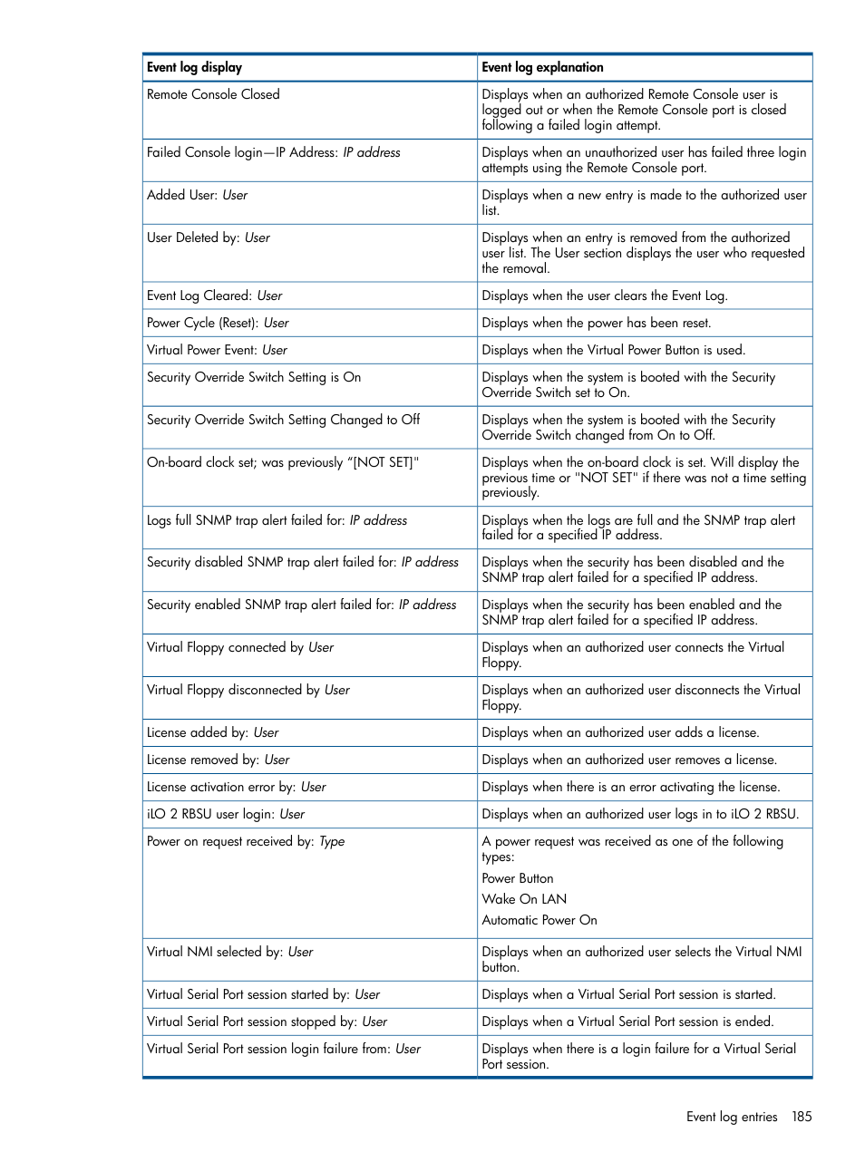 HP Integrated Lights-Out 2 User Manual | Page 185 / 224