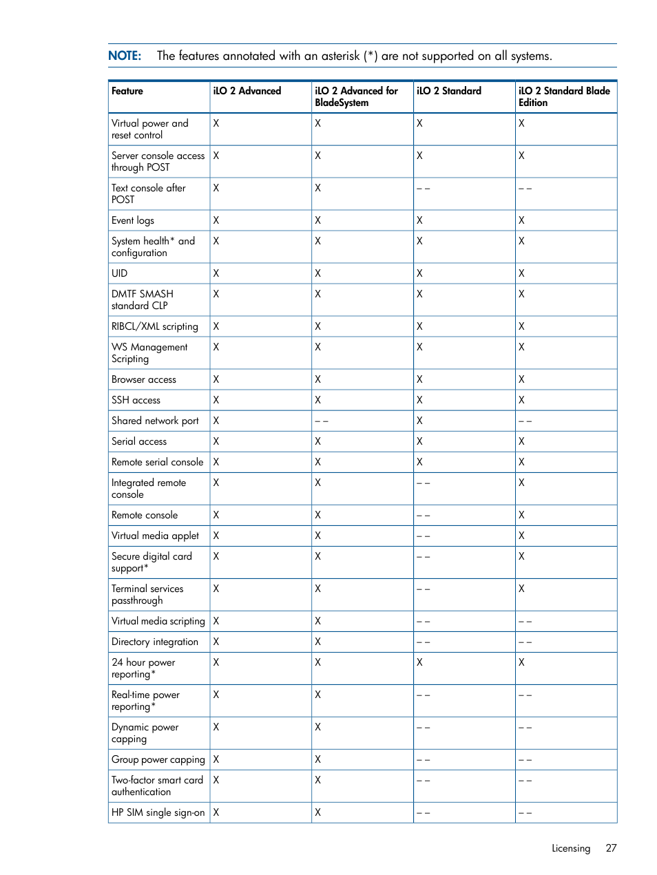 HP Integrated Lights-Out 2 User Manual | Page 27 / 224