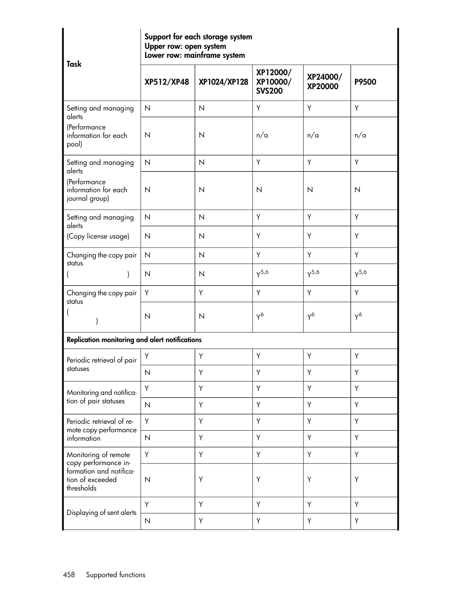 HP XP P9000 Command View Advanced Edition Software User Manual | Page 458 / 478