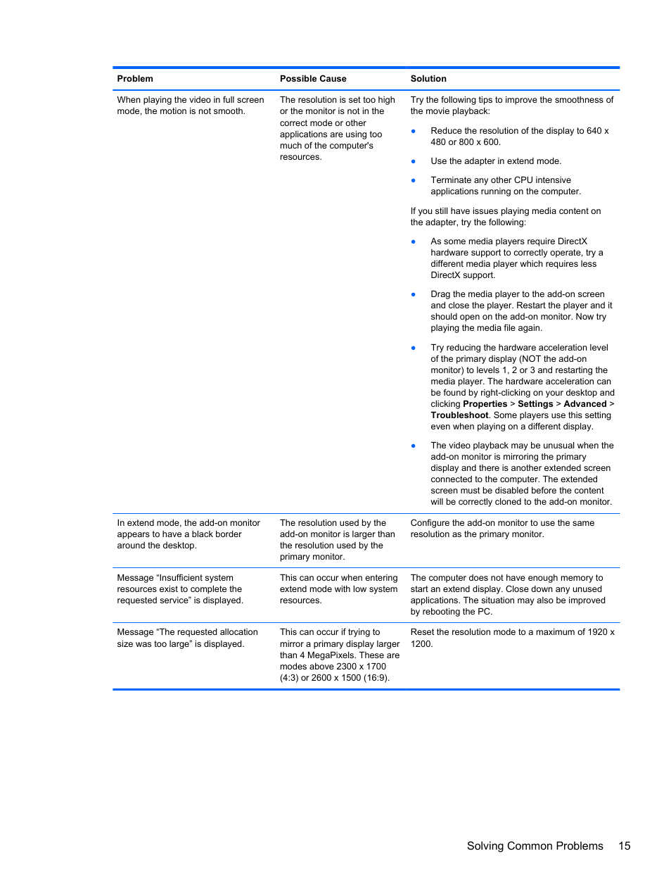 Solving common problems 15 | HP USB Dual Output USB Graphics Adapter User Manual | Page 21 / 27