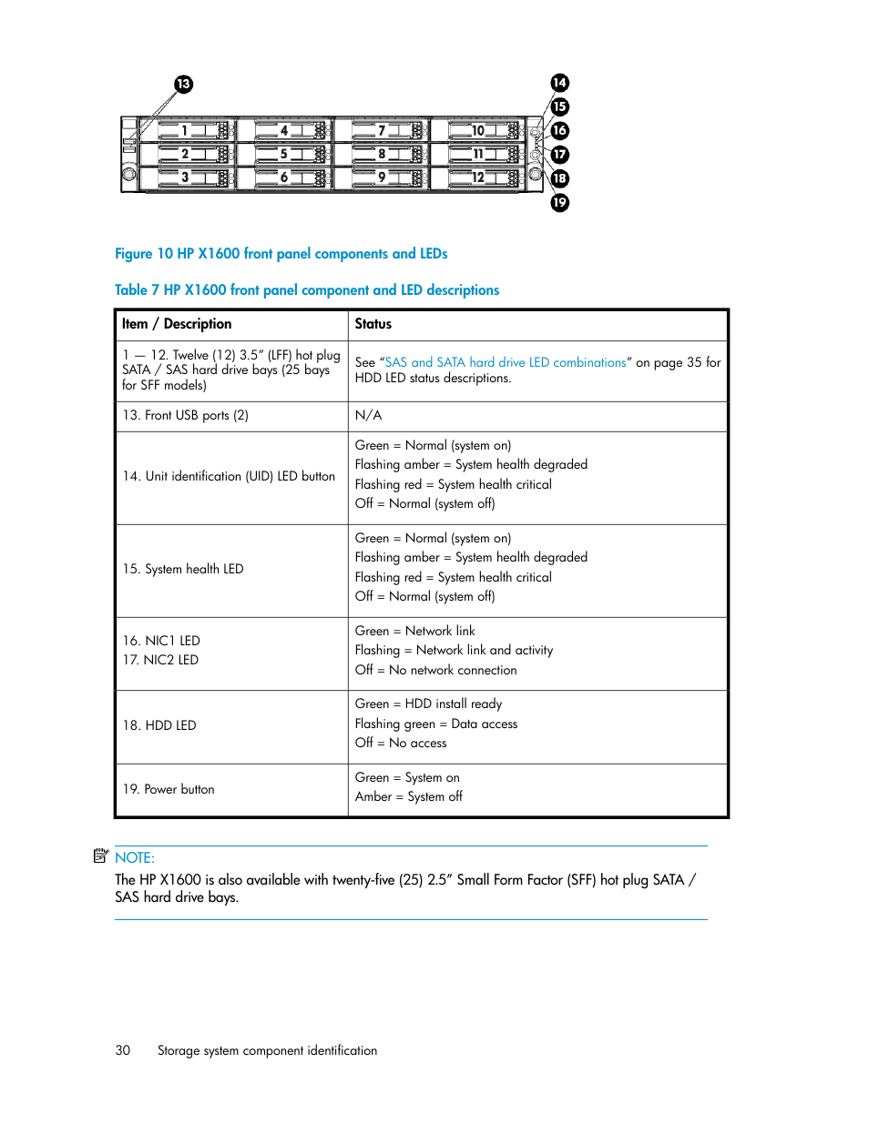 Hp x1600 front panel components and leds | HP X1000 Network Storage Systems User Manual | Page 30 / 146