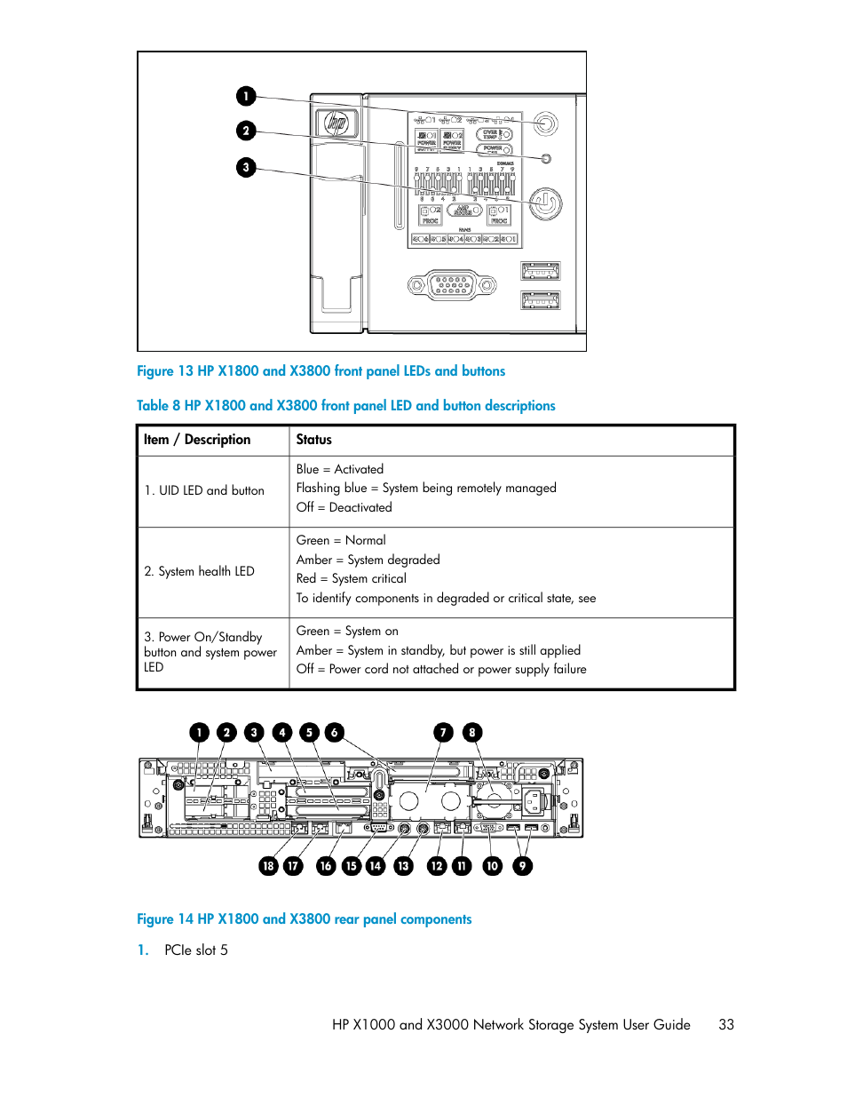 Hp x1800 and x3800 front panel leds and buttons, Hp x1800 and x3800 rear panel components | HP X1000 Network Storage Systems User Manual | Page 33 / 146