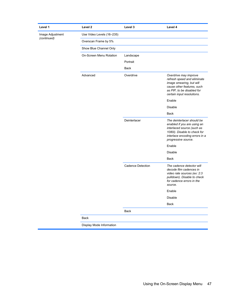 Using the on-screen display menu 47 | HP DreamColor Z27x Professional Display User Manual | Page 55 / 80