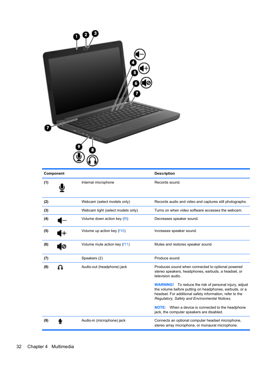 32 chapter 4 multimedia | HP Compaq Presario CQ42-152TU Notebook PC User Manual | Page 42 / 124