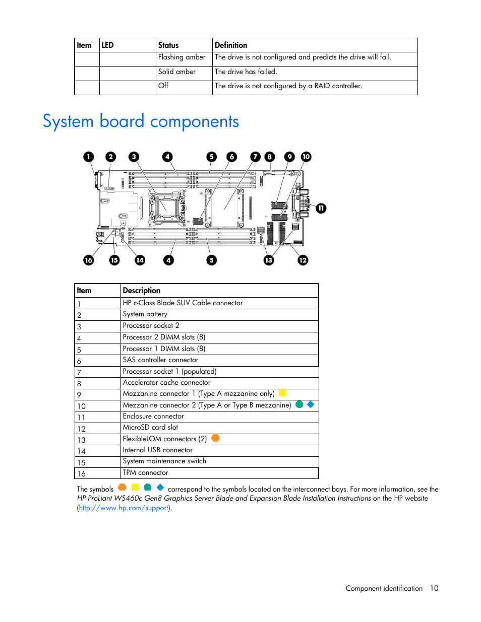 System board components | HP ProLiant WS460c Gen8 Graphics Server Blade User Manual | Page 10 / 98