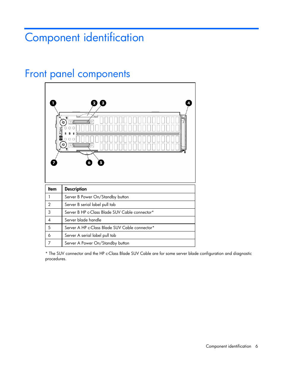 Component identification, Front panel components | HP ProLiant BL2x220c G5 Server-Blade User Manual | Page 6 / 92