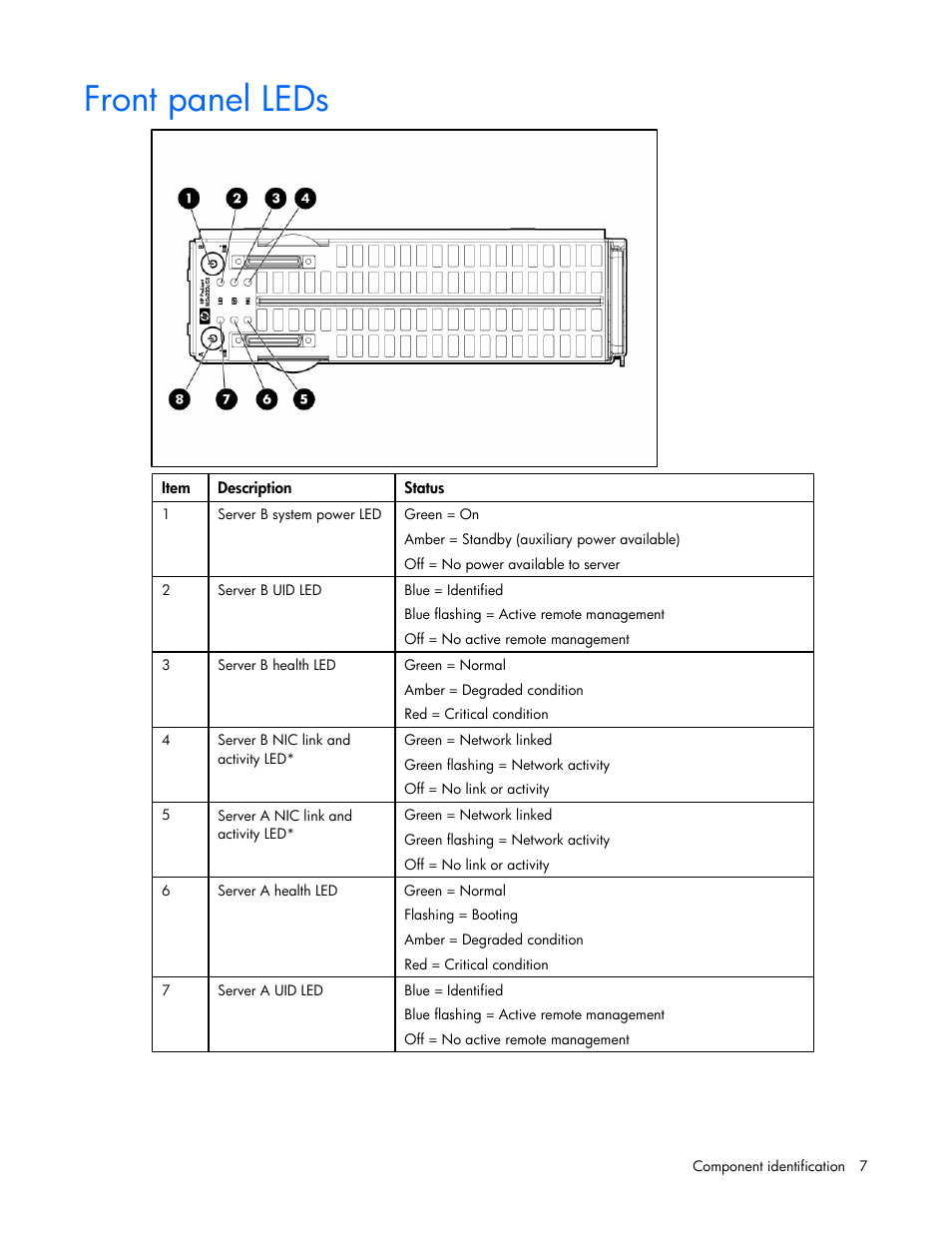 Front panel leds | HP ProLiant BL2x220c G5 Server-Blade User Manual | Page 7 / 92