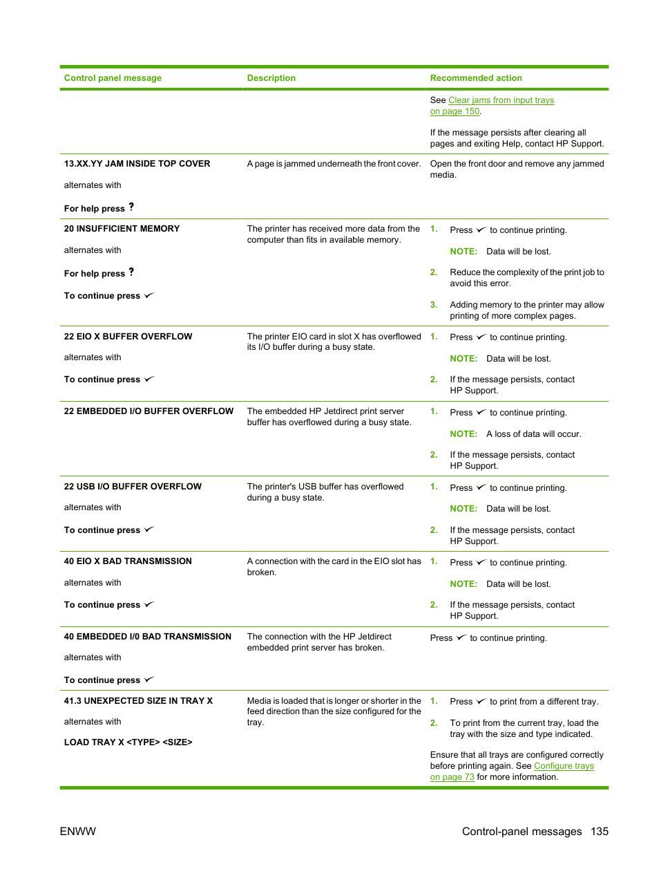 Enww control-panel messages 135 | HP Color LaserJet CP3505 Printer series User Manual | Page 147 / 226