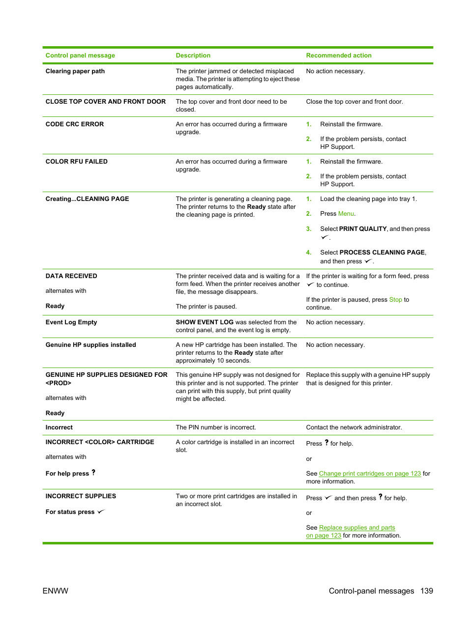Enww control-panel messages 139 | HP Color LaserJet CP3505 Printer series User Manual | Page 151 / 226