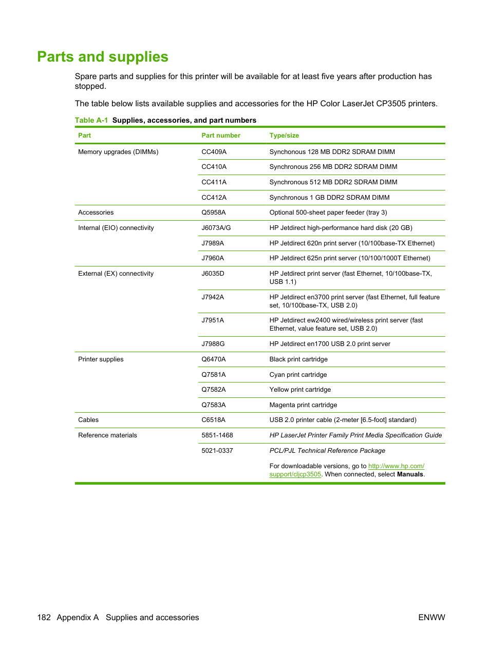 Parts and supplies | HP Color LaserJet CP3505 Printer series User Manual | Page 194 / 226