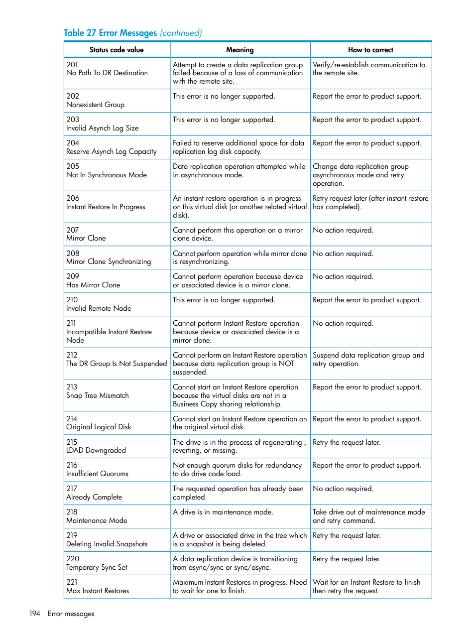 HP EVA P6000 Storage User Manual | Page 194 / 316