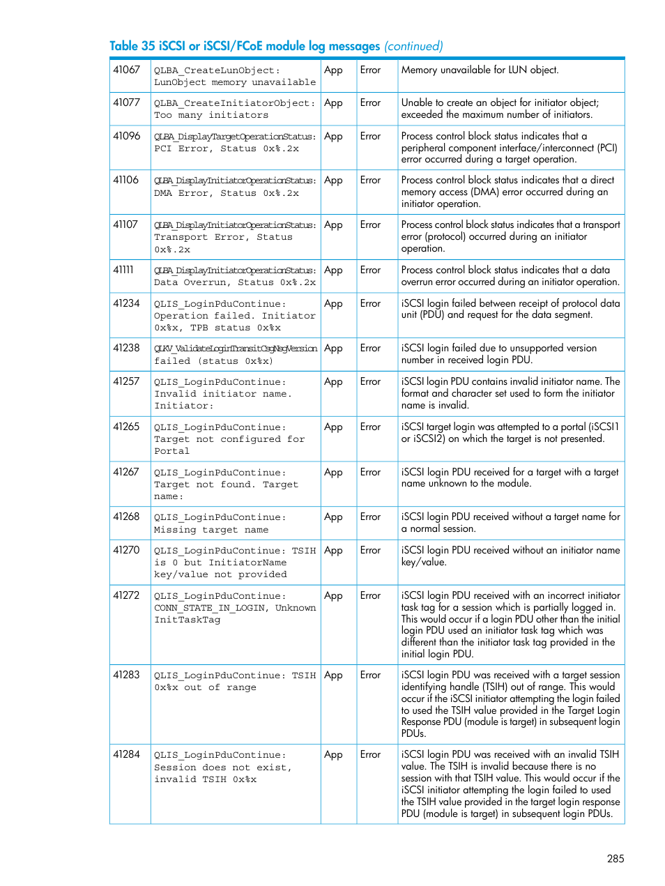 HP EVA P6000 Storage User Manual | Page 285 / 316