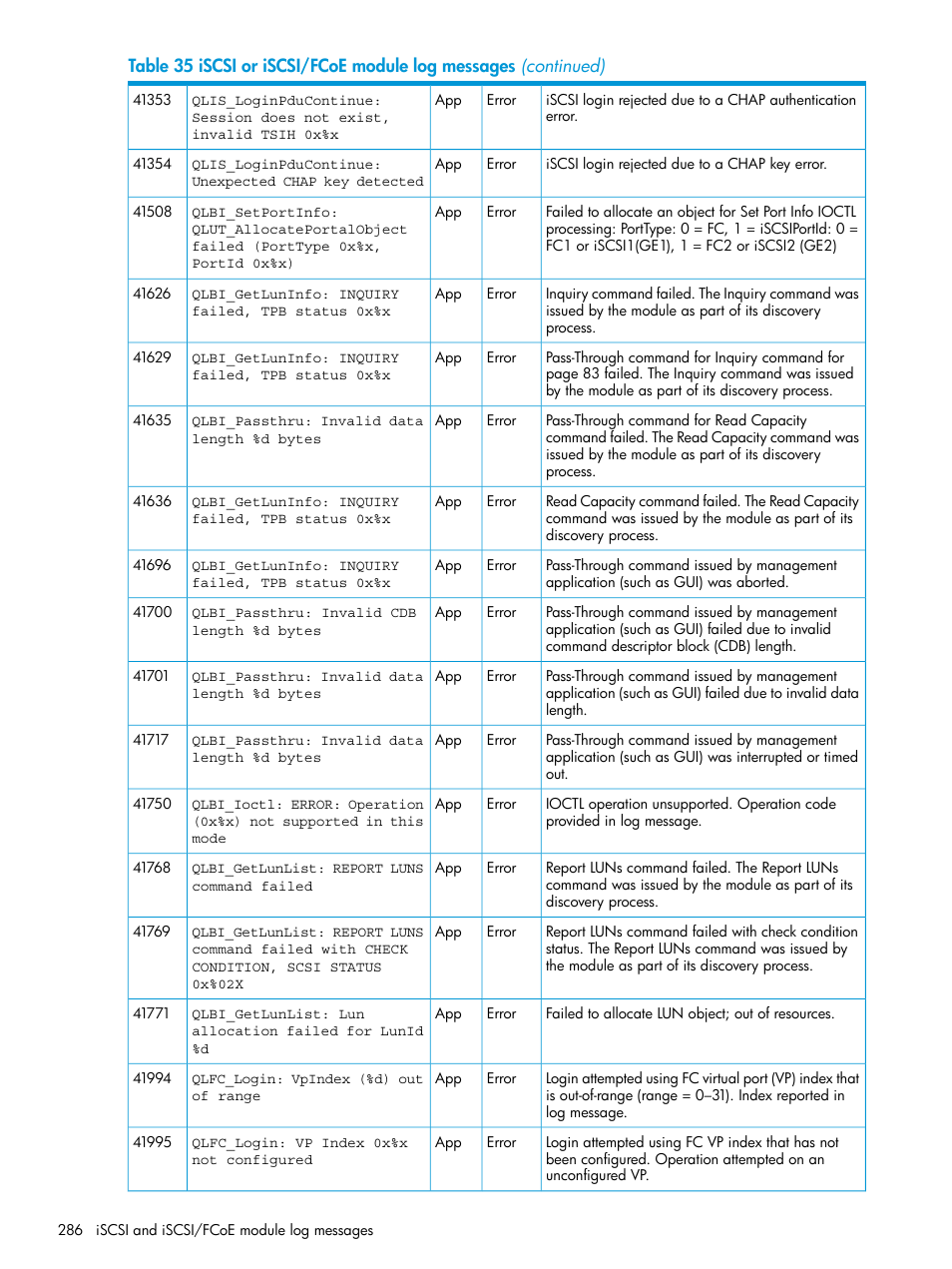 HP EVA P6000 Storage User Manual | Page 286 / 316