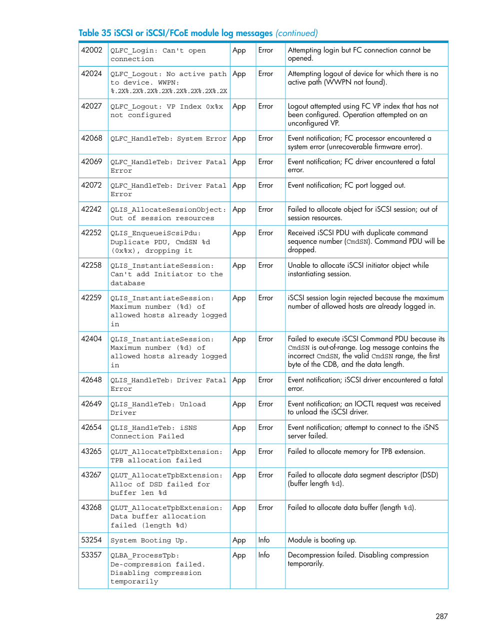 HP EVA P6000 Storage User Manual | Page 287 / 316