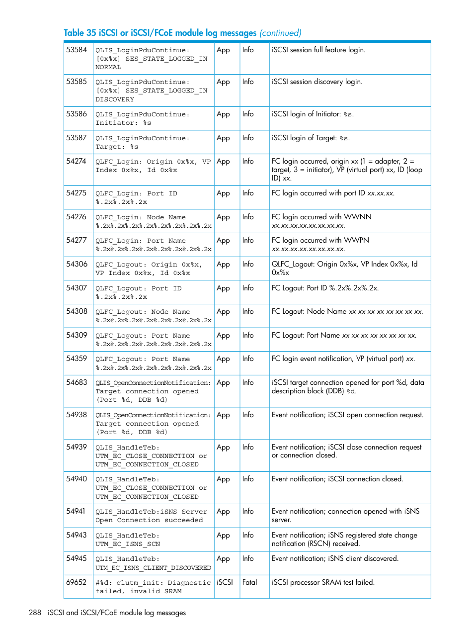 HP EVA P6000 Storage User Manual | Page 288 / 316