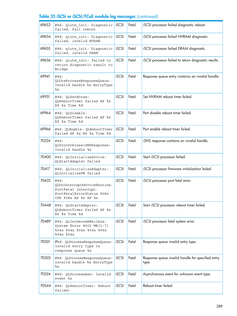 HP EVA P6000 Storage User Manual | Page 289 / 316