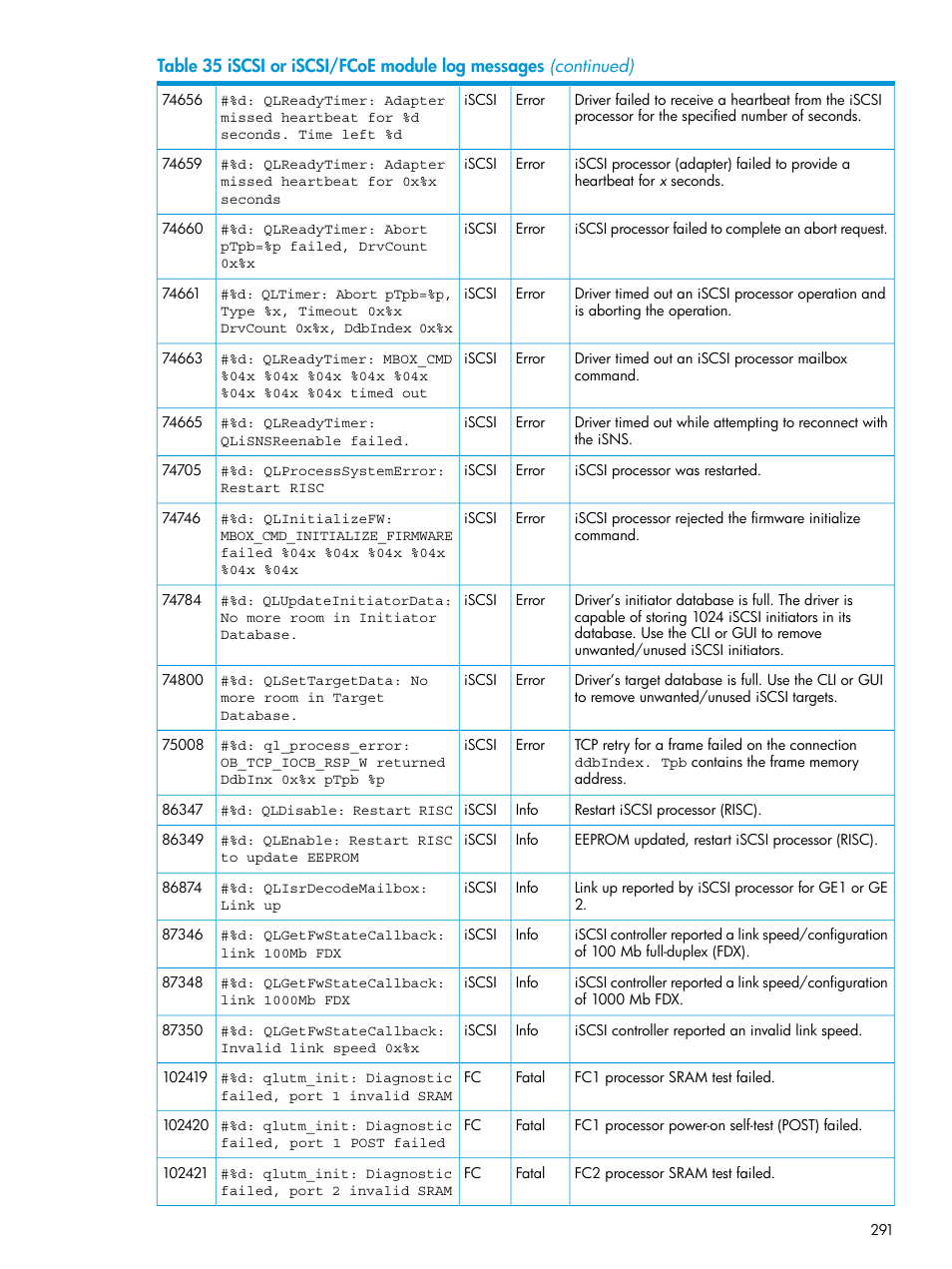 HP EVA P6000 Storage User Manual | Page 291 / 316