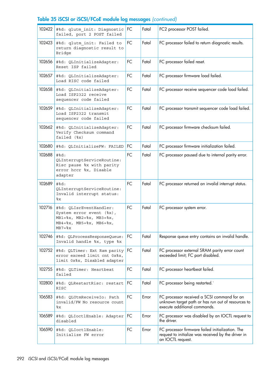 HP EVA P6000 Storage User Manual | Page 292 / 316