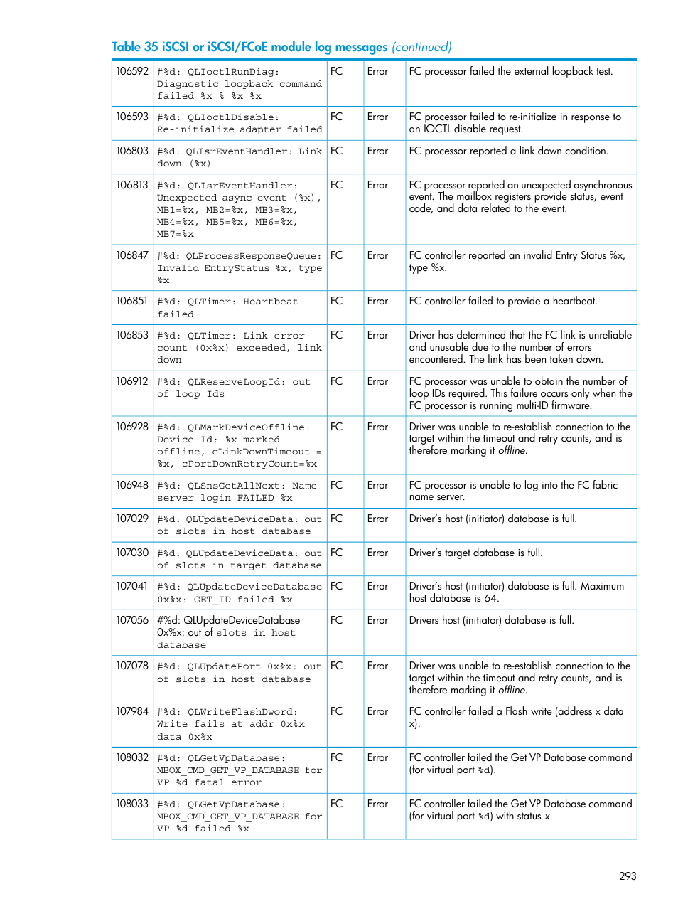 HP EVA P6000 Storage User Manual | Page 293 / 316