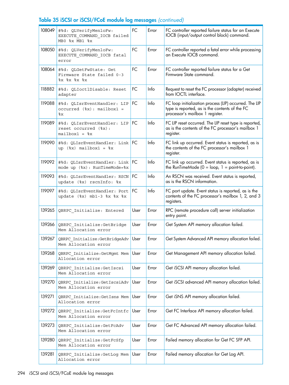 HP EVA P6000 Storage User Manual | Page 294 / 316
