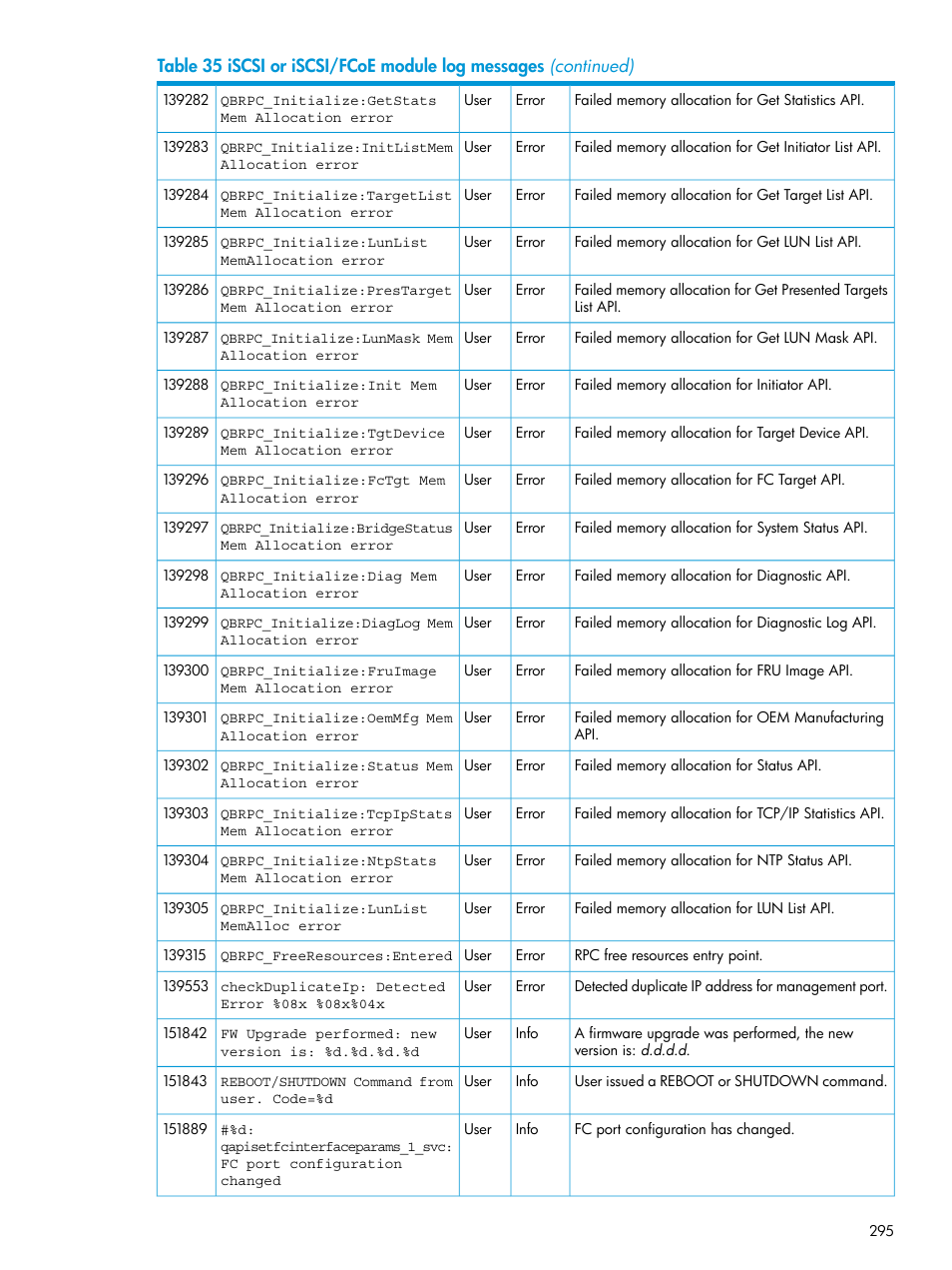 HP EVA P6000 Storage User Manual | Page 295 / 316