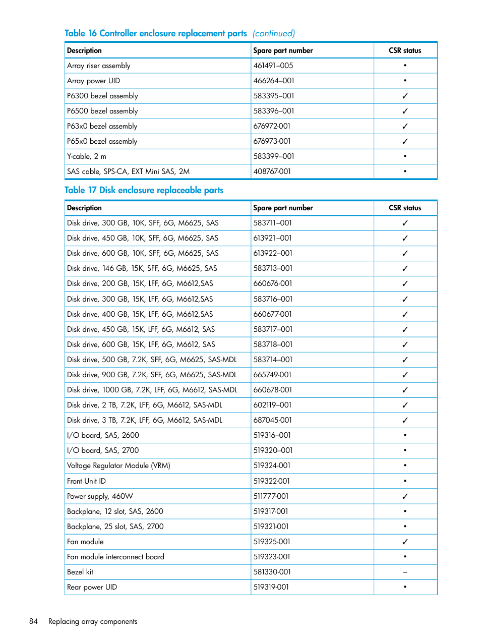 HP EVA P6000 Storage User Manual | Page 84 / 316