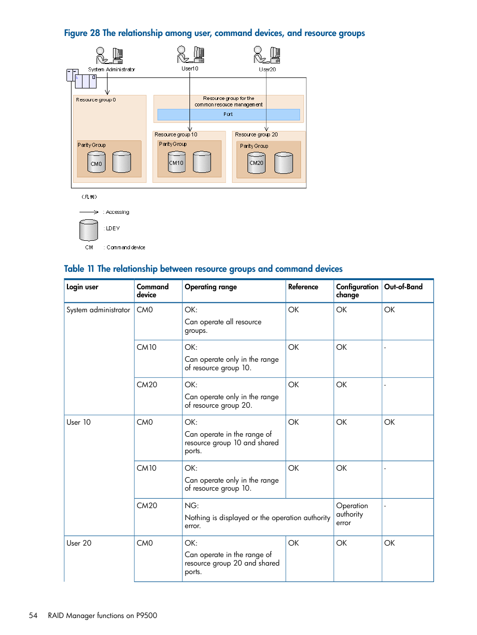 HP XP P9500 Storage User Manual | Page 54 / 254