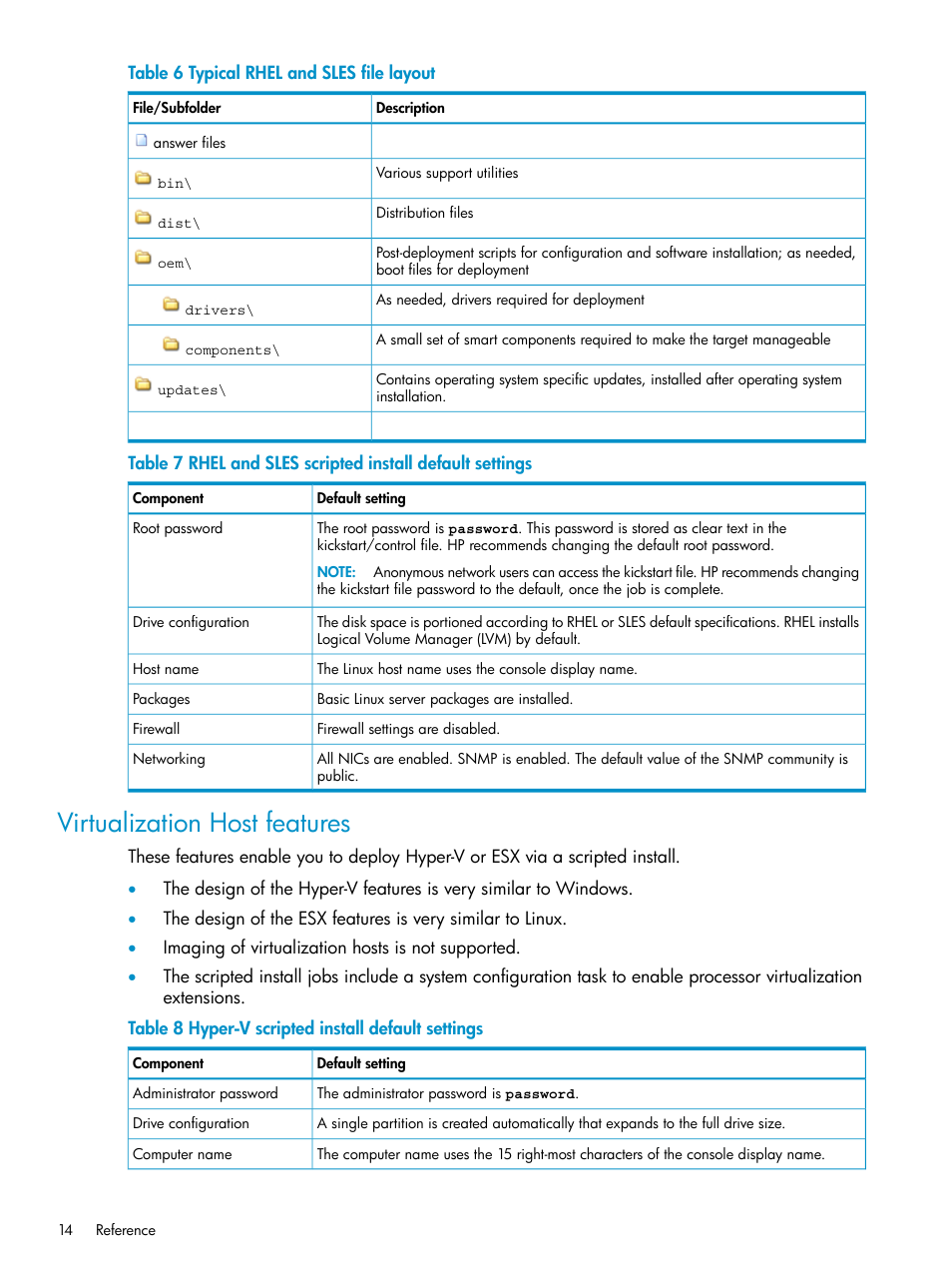 Virtualization host features, Typical rhel and sles file layout, Rhel and sles scripted install default settings | Hyper-v scripted install default settings | HP Insight Control User Manual | Page 14 / 24