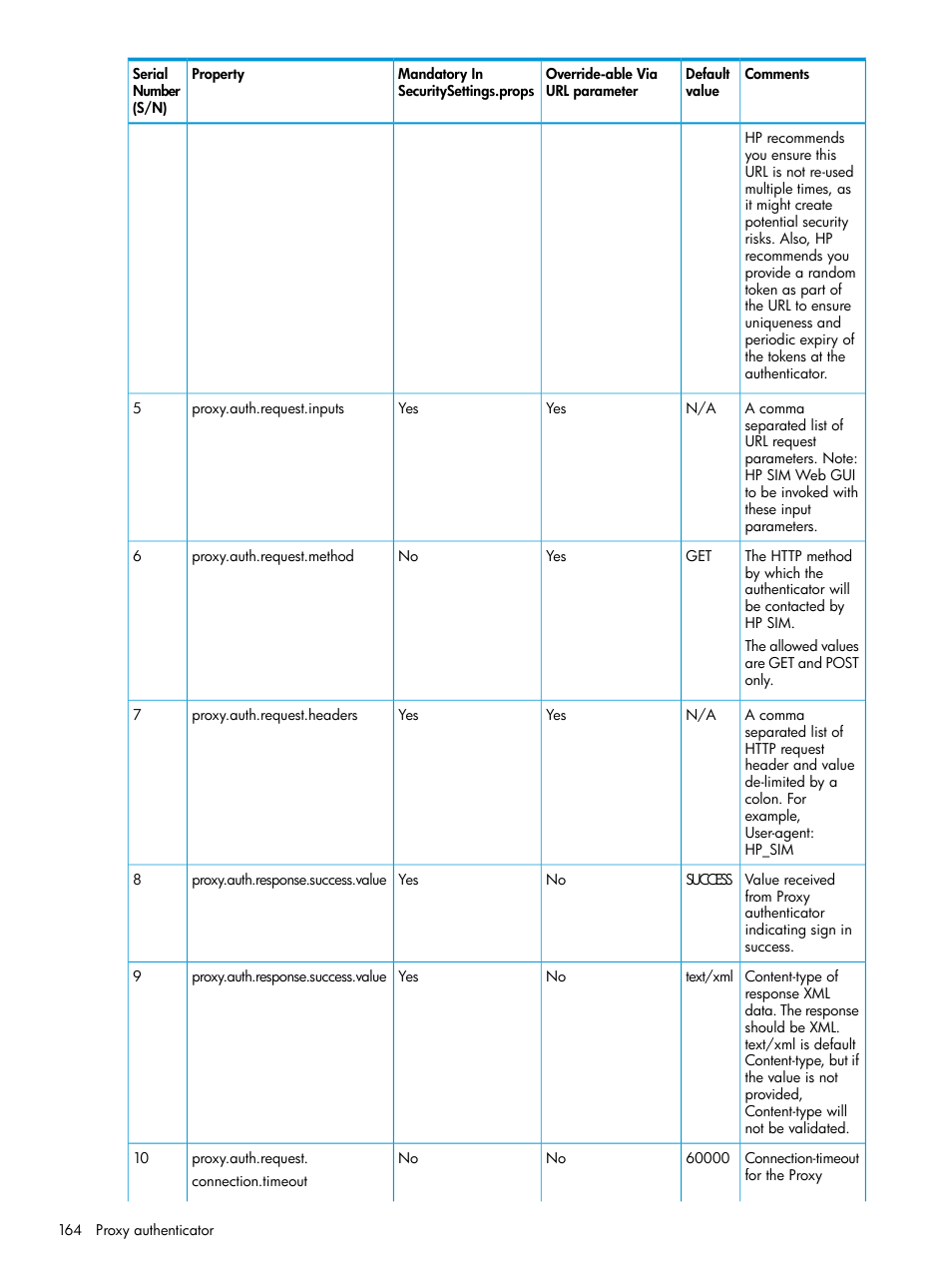 HP Systems Insight Manager User Manual | Page 164 / 256