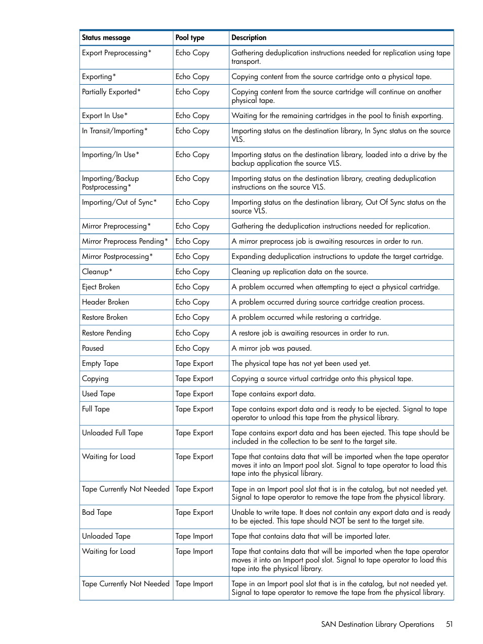 HP 12000 Virtual Library System EVA Gateway User Manual | Page 51 / 210