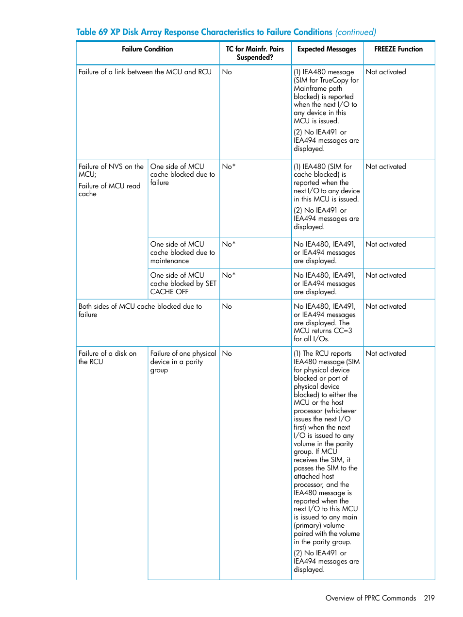 HP StorageWorks XP Remote Web Console Software User Manual | Page 219 / 263