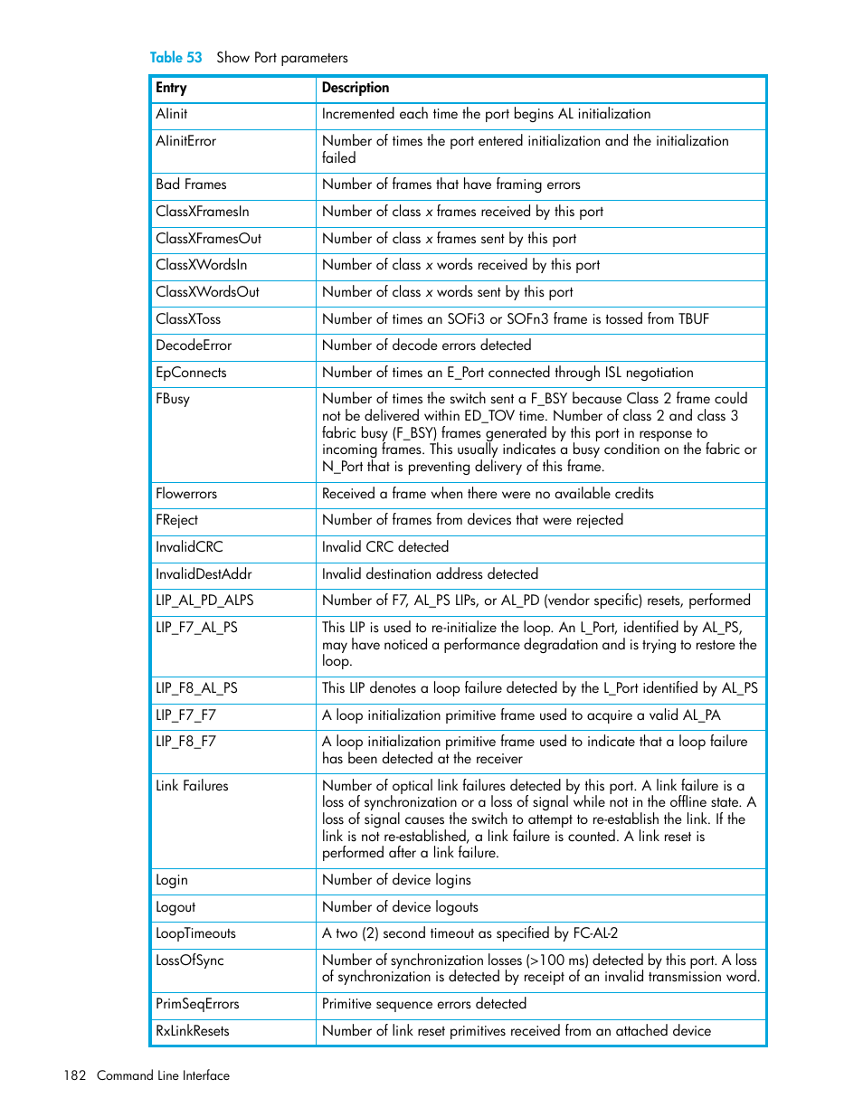 Table 53 | HP M-series HA-Fabric Manager Software User Manual | Page 182 / 226