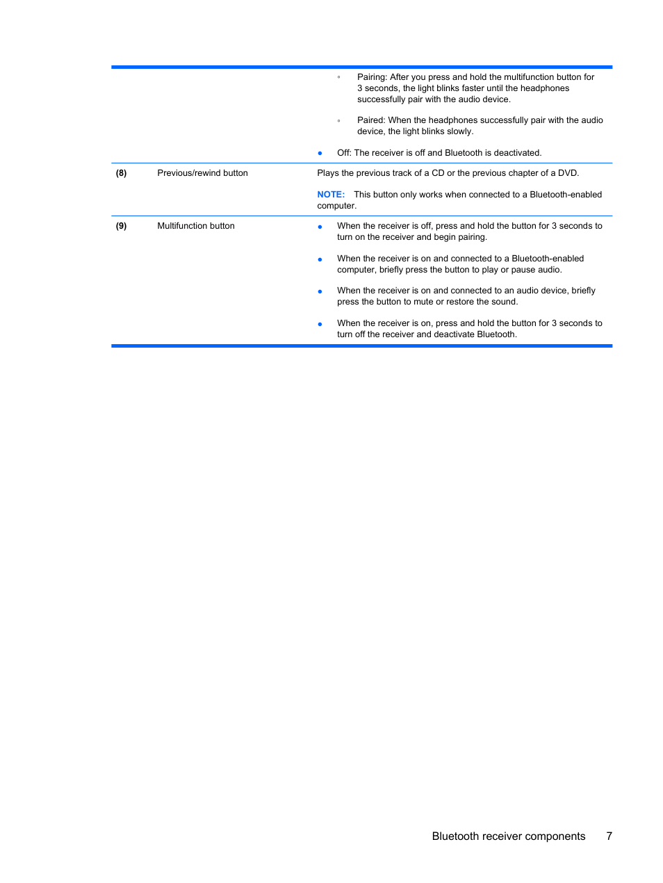 Bluetooth receiver components 7 | HP Bluetooth Pendant Headphones User Manual | Page 11 / 31