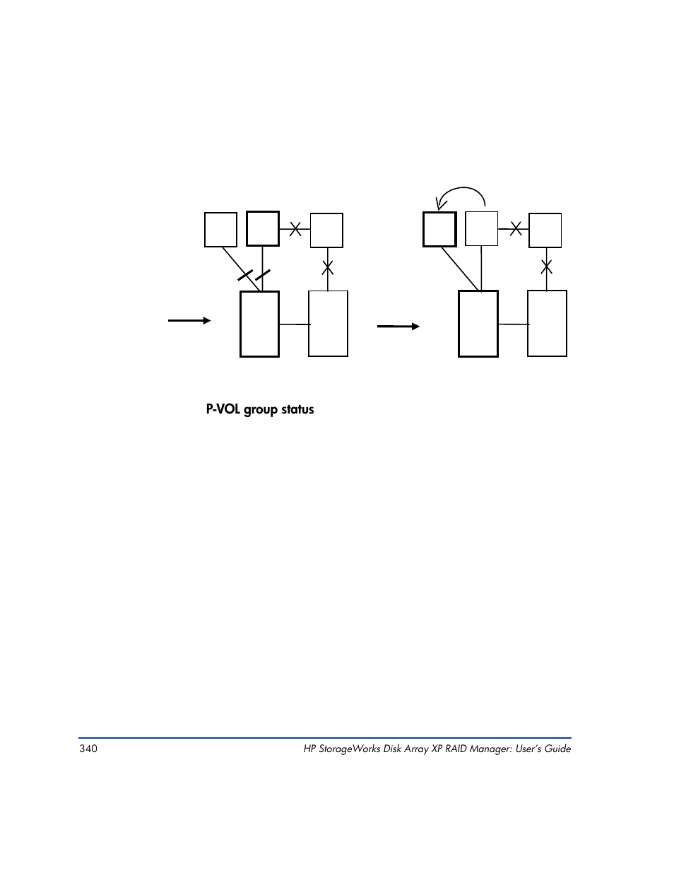 P-vol group status, P-vol, S-vol p-vol s-vol | HP XP RAID Manager Software User Manual | Page 340 / 416