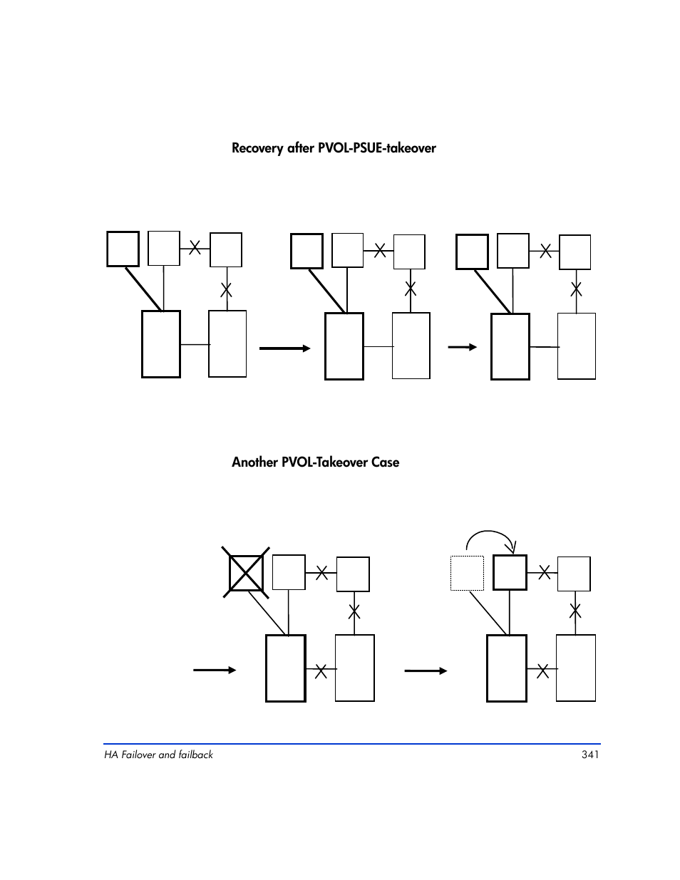 Recovery after pvol-psue-takeover, Another pvol-takeover case, P-vol | S-vol, P-vol s-vol, S-vol p-vol s-vol | HP XP RAID Manager Software User Manual | Page 341 / 416