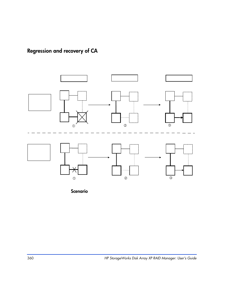 Regression and recovery of ca, Regression and recovery of ca 360, Scenario | The p-vol detects a failure in the s | HP XP RAID Manager Software User Manual | Page 360 / 416