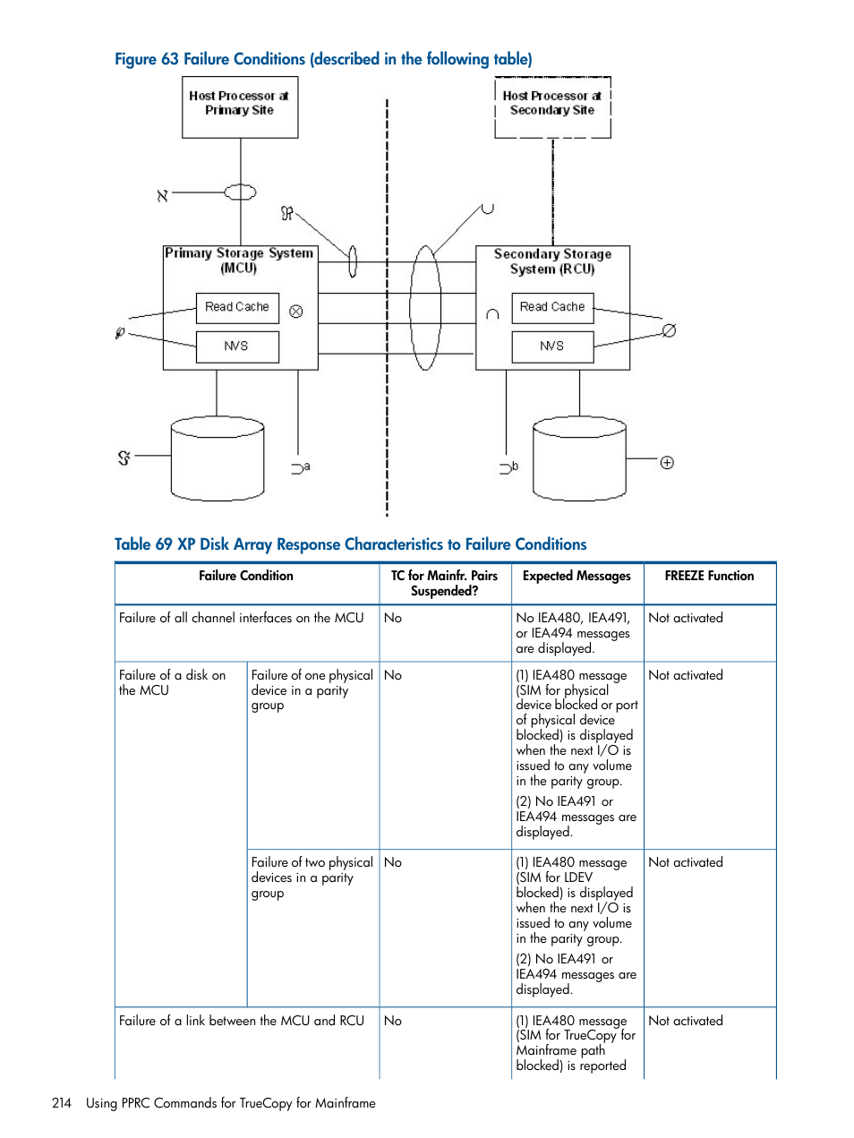 Failure, Xp disk | HP StorageWorks XP Remote Web Console Software User Manual | Page 214 / 258