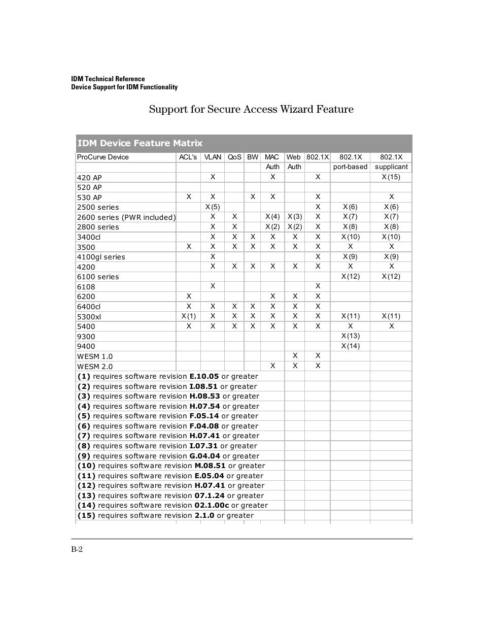 Support for secure access wizard feature, Idm device feature matrix | HP Identity Driven Manager Software Series User Manual | Page 186 / 194