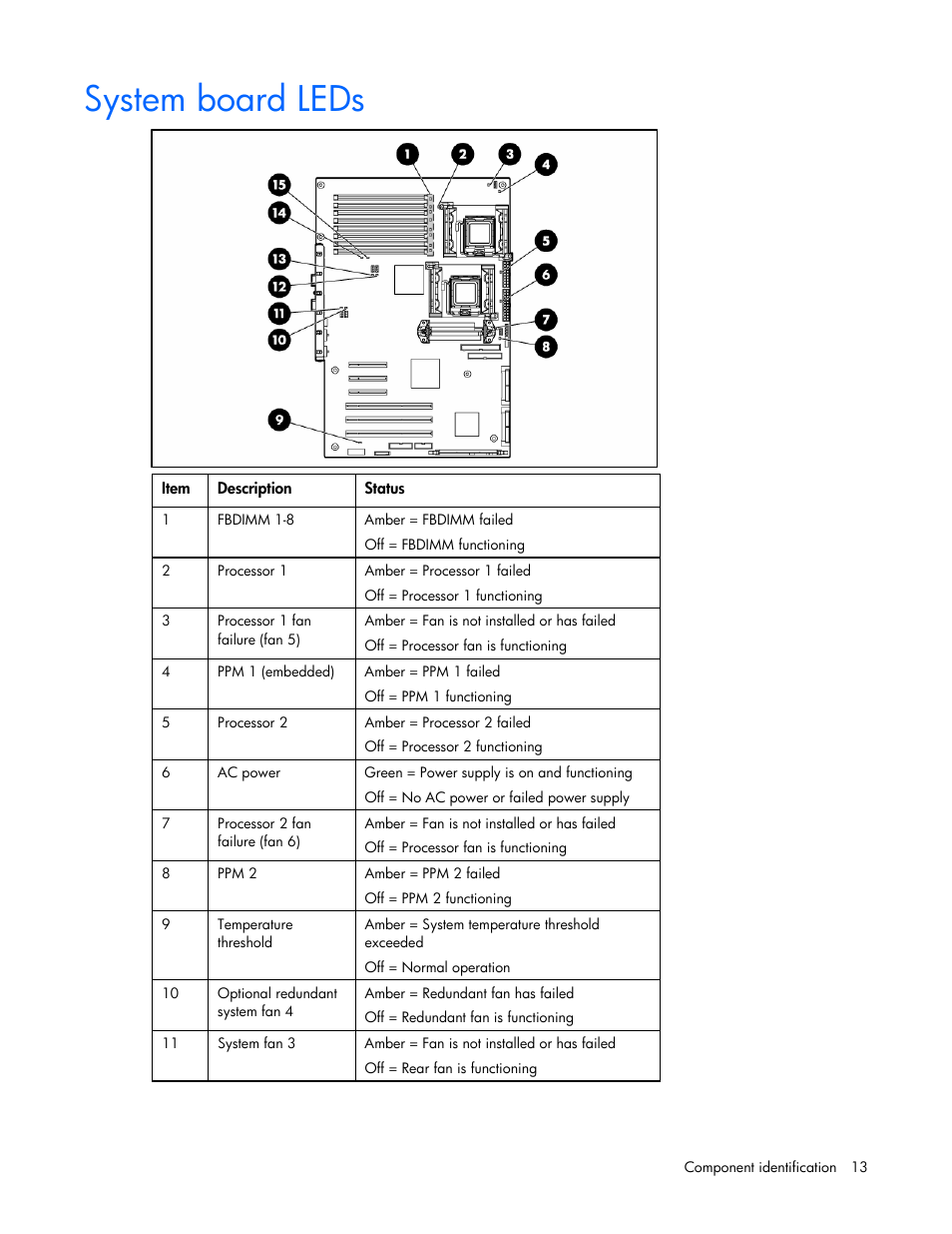 System board leds | HP ProLiant ML350 G5 Server User Manual | Page 13 / 118