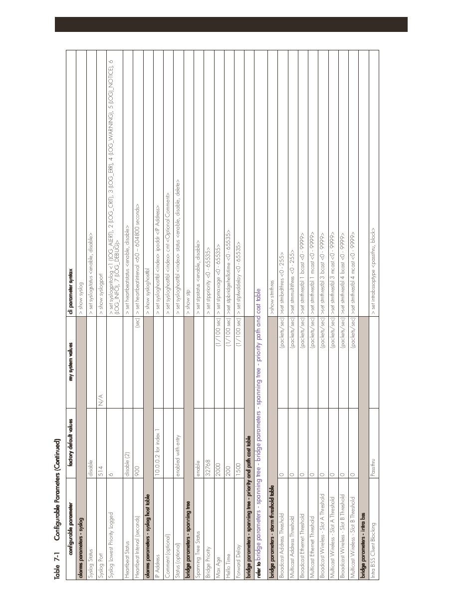 Configuration settings 7-10 | HP ProCurve 520wl Wireless Access Point User Manual | Page 132 / 142