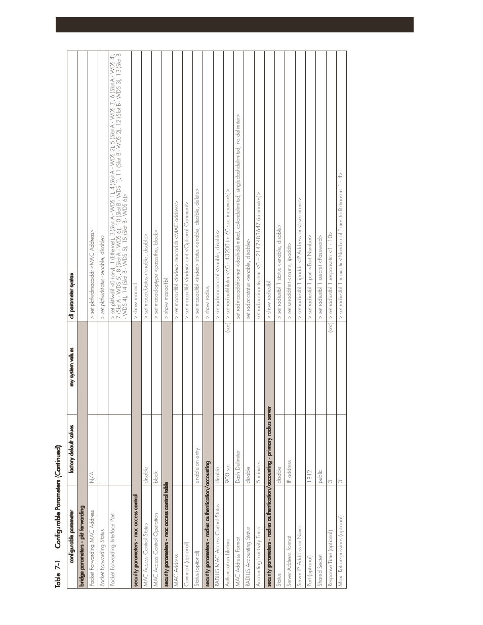 Configuration settings 7-11 | HP ProCurve 520wl Wireless Access Point User Manual | Page 133 / 142