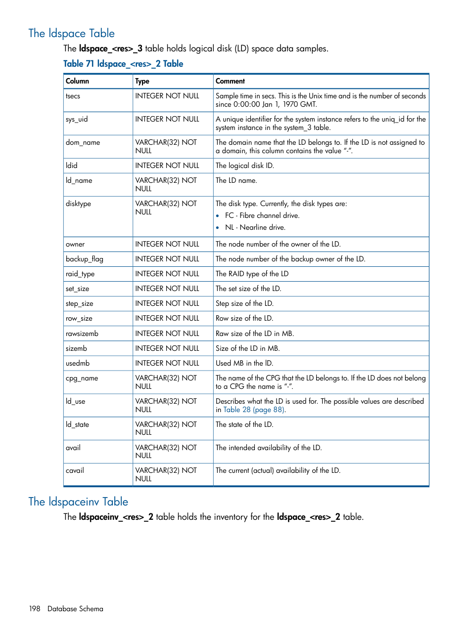 The ldspace table, The ldspaceinv table, The ldspace table the ldspaceinv table | HP 3PAR System Reporter Software User Manual | Page 198 / 224