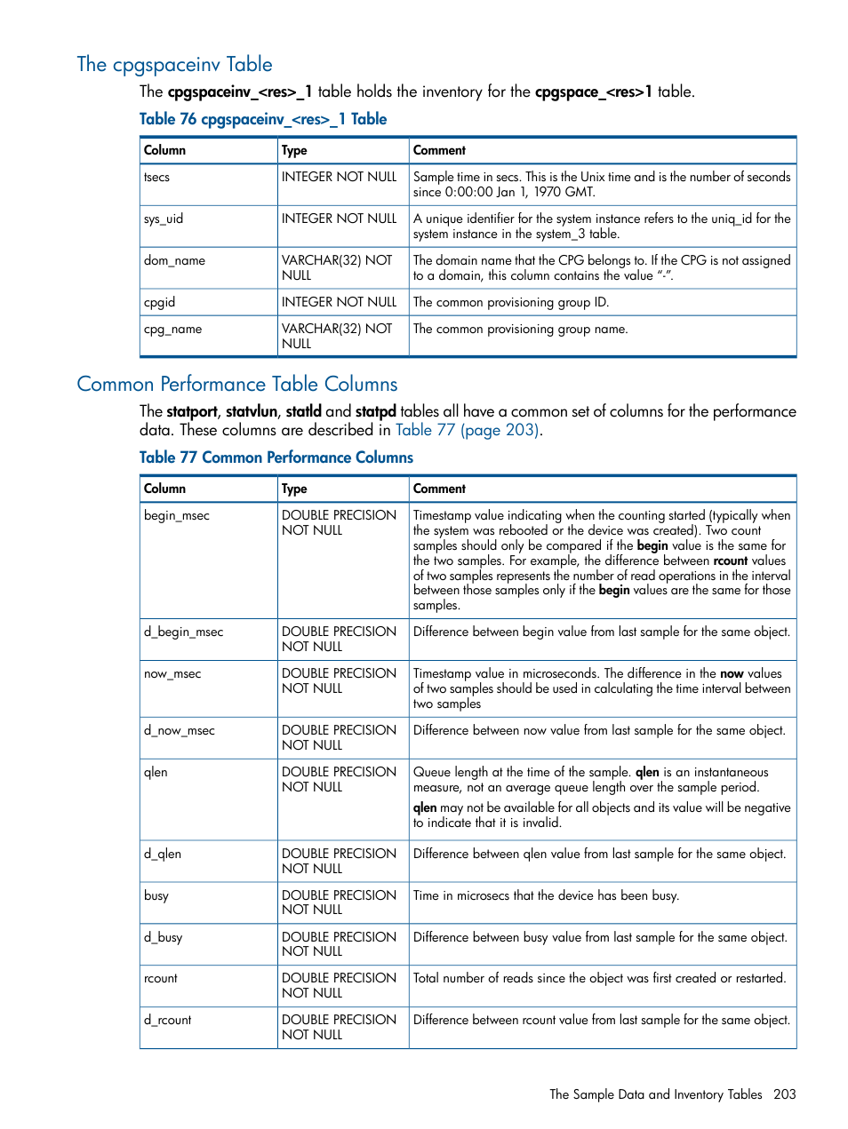 The cpgspaceinv table, Common performance table columns | HP 3PAR System Reporter Software User Manual | Page 203 / 224