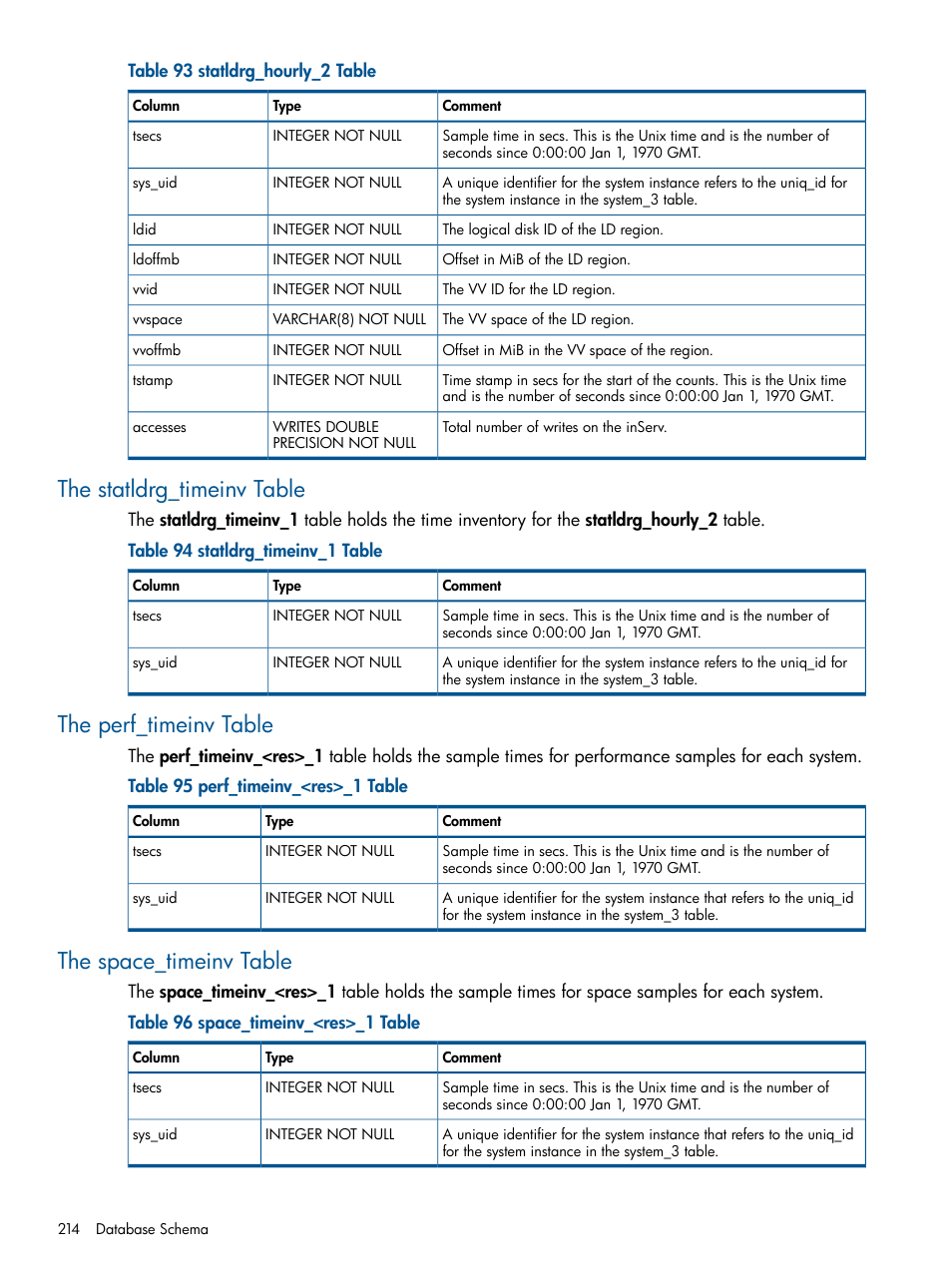 The statldrg_timeinv table, The perf_timeinv table, The space_timeinv table | HP 3PAR System Reporter Software User Manual | Page 214 / 224