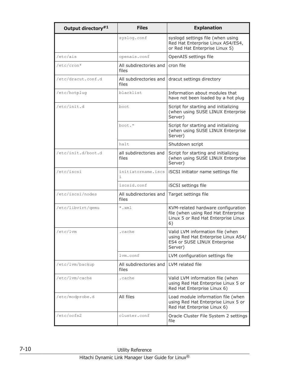 HP Hitachi Dynamic Link Manager Software User Manual | Page 470 / 712