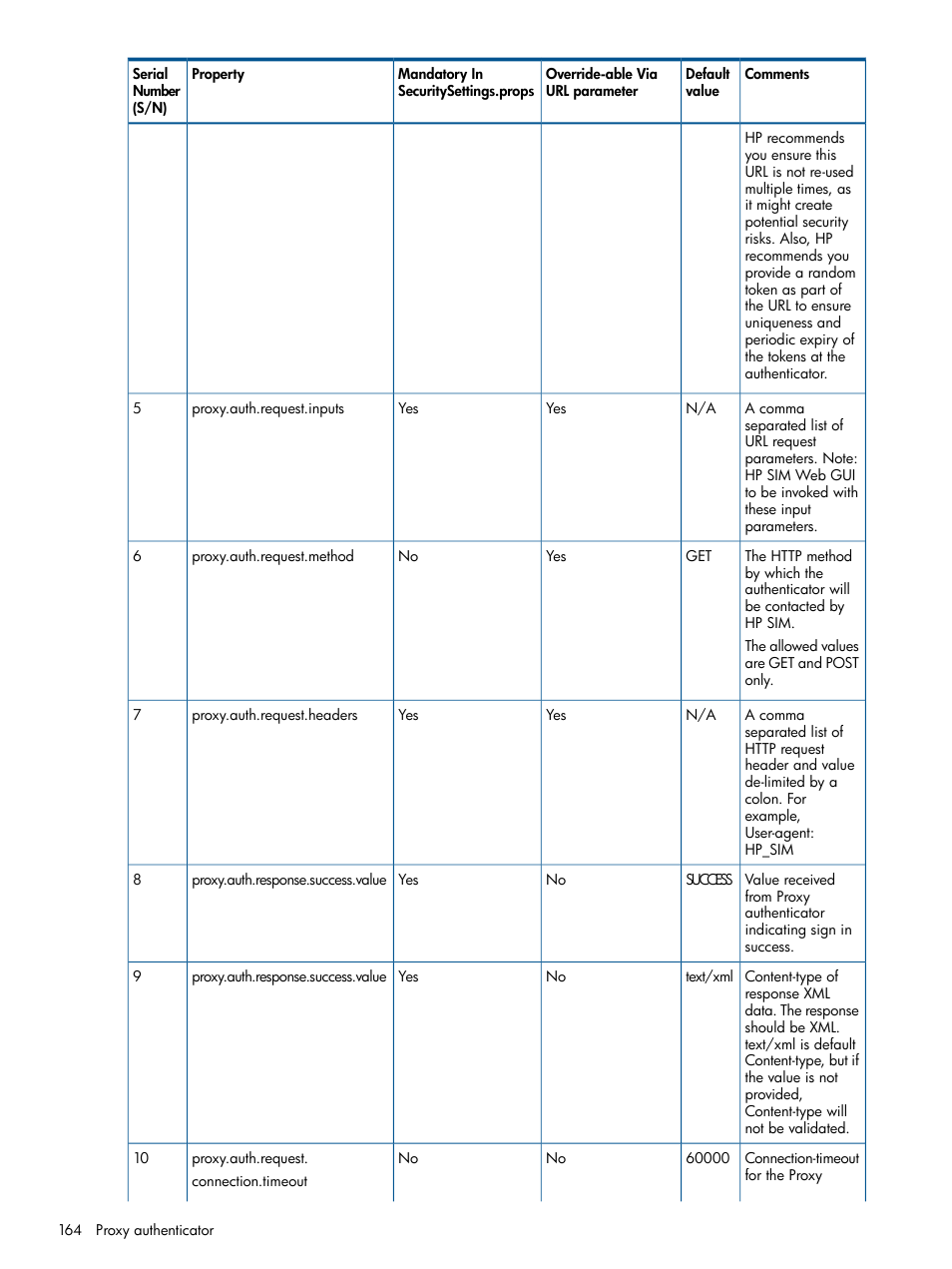 HP Systems Insight Manager User Manual | Page 164 / 254