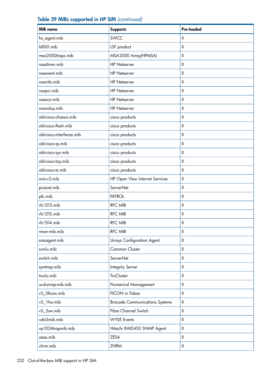 HP Systems Insight Manager User Manual | Page 232 / 254